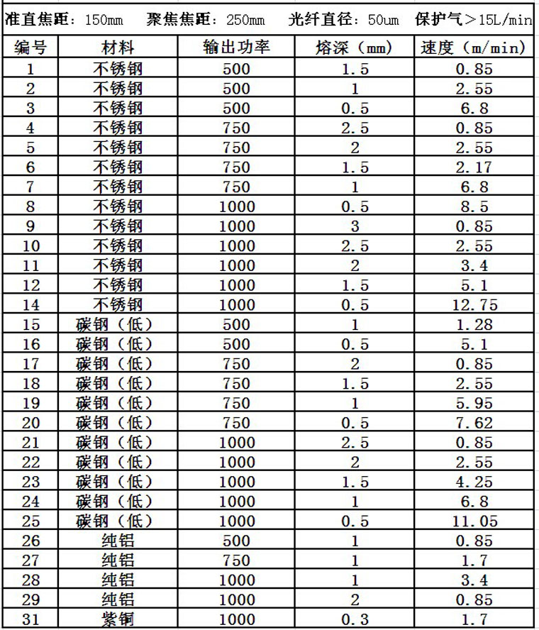 通發(fā)激光光纖激光器焊接速度