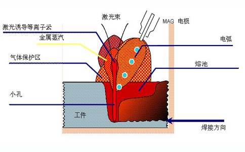 激光電弧復(fù)合熱源焊接示意圖